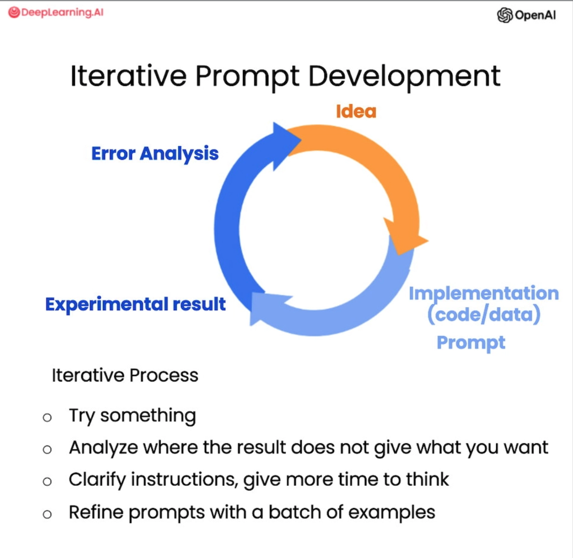 iterative process