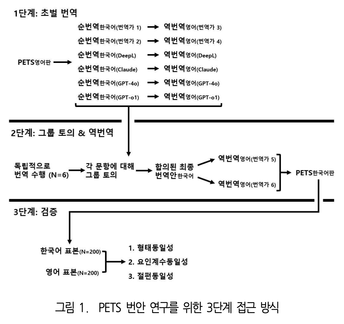 Korean Validation of Perceived Empathy of Technology Scale (PETS)