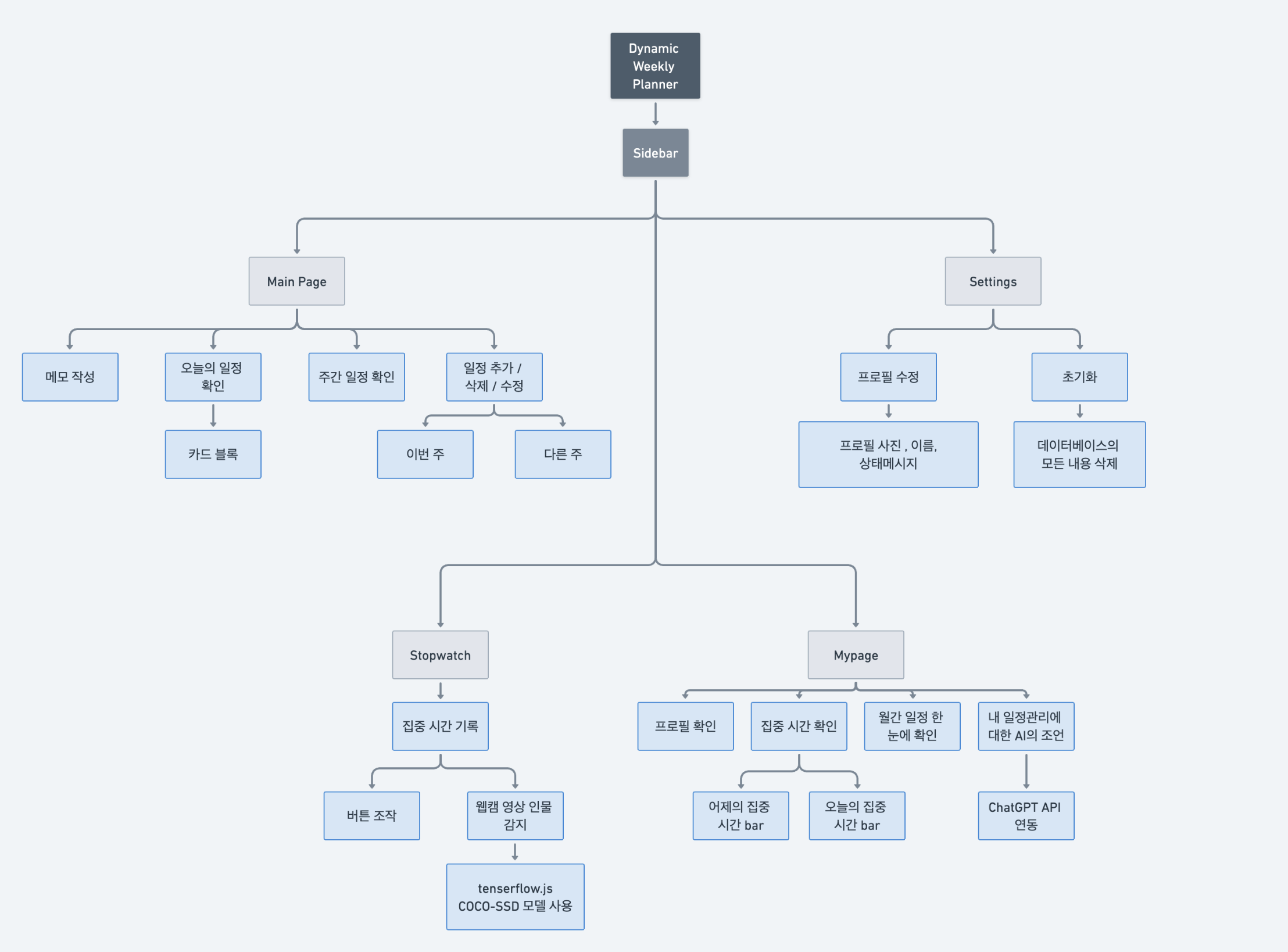 Dynamic Weekly Planner architecture