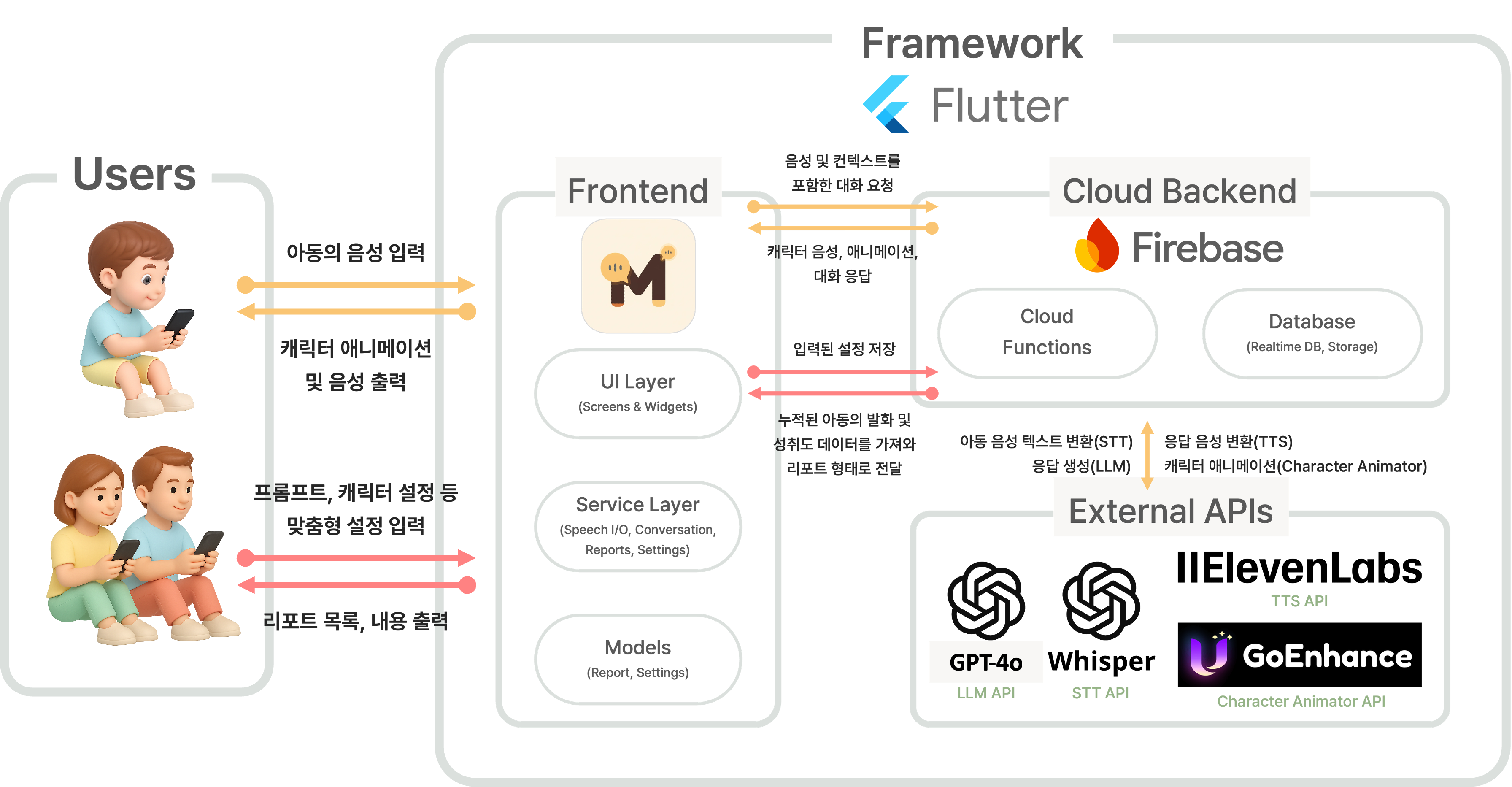 Mimicall system architecture