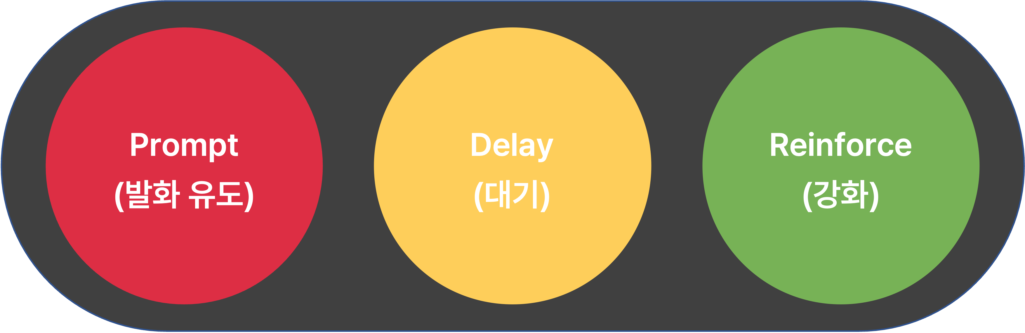 Milieu Teaching: Prompt, Delay, Reinforce