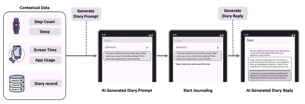 MyListener: Context-Aware AI Journaling for Mental Wellness