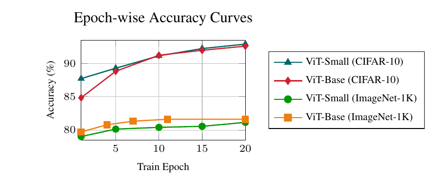 Epoch-wise Accuracy Curves