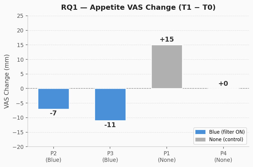 RQ1 Appetite VAS Change