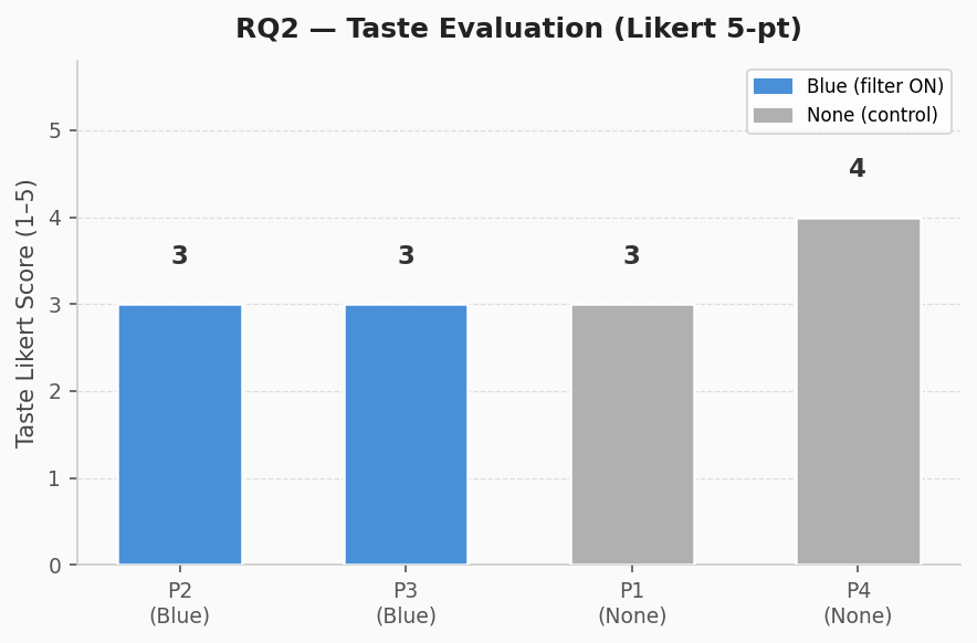 RQ2 Taste Evaluation