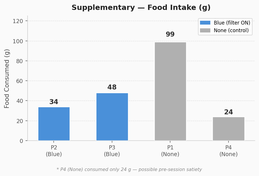 Food Intake