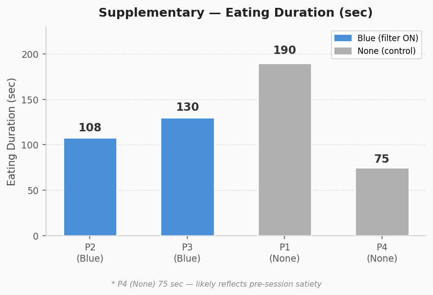 Eating Duration